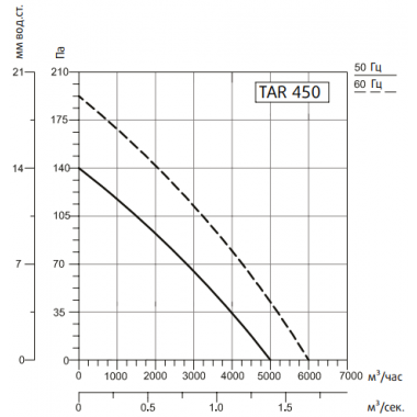 Sysimple TARE 450