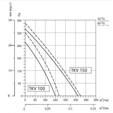 Sysimple TKV 150-B