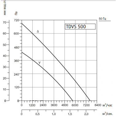 Sysimple TDVS 500