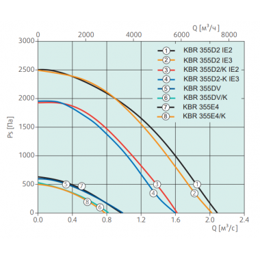 Systemair KBR 355D2 IE3 Thermo Fan