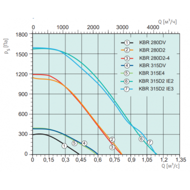 Systemair KBR 315D2 IE3 Thermo fan