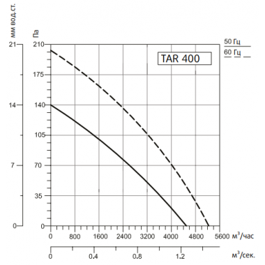 Sysimple TARE 400