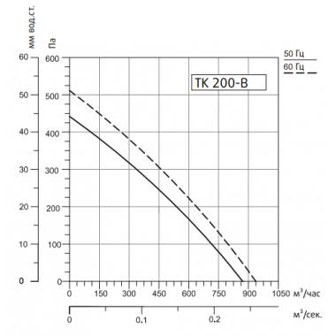 Sysimple TK 200-B