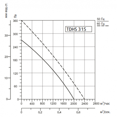 Sysimple TDHS 315 Gr