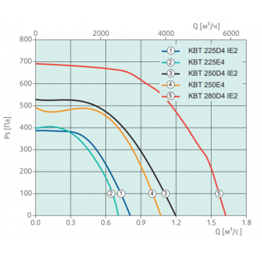 Systemair KBT 225E4 Thermo fan