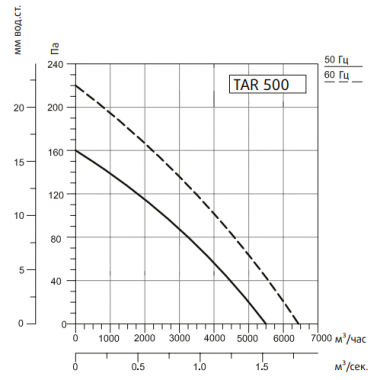 Sysimple TARE 500 Sysimple TARE 500