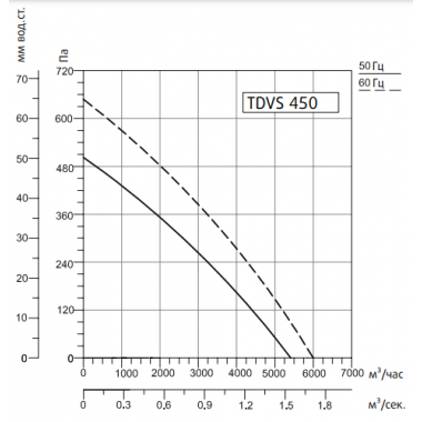 Sysimple TDVS 450